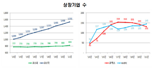 시장별 상장기업 수. 한국거래소 제공